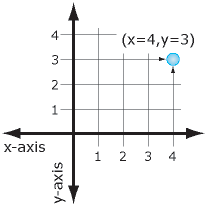 The XY Cartesian Coordinate System is the basis for Map Projections.